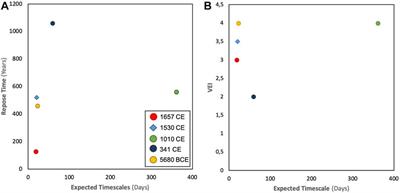 Corrigendum: Magmatic Processes at La Soufrière de Guadeloupe: Insights From Crystal Studies and Diffusion Timescales for Eruption Onset